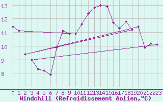 Courbe du refroidissement olien pour Cap Sagro (2B)