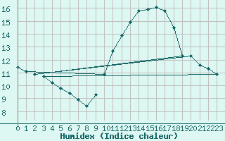 Courbe de l'humidex pour Bois-de-Villers (Be)