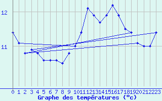 Courbe de tempratures pour Laval (53)