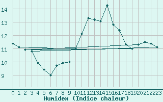 Courbe de l'humidex pour Bremerhaven