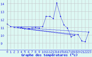 Courbe de tempratures pour Herstmonceux (UK)