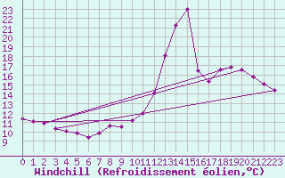 Courbe du refroidissement olien pour Saint-Auban (04)
