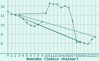 Courbe de l'humidex pour Vitigudino