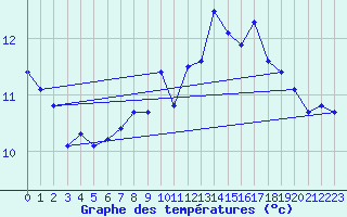 Courbe de tempratures pour Brignogan (29)