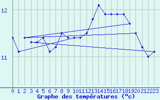 Courbe de tempratures pour Cap de la Hve (76)