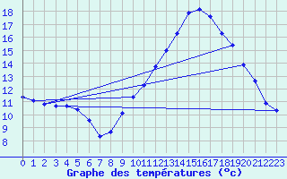 Courbe de tempratures pour Recoules de Fumas (48)