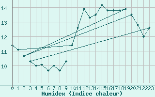 Courbe de l'humidex pour Lons-le-Saunier (39)