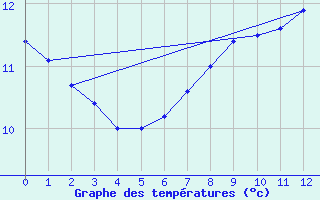 Courbe de tempratures pour Hallau