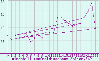 Courbe du refroidissement olien pour Pontevedra