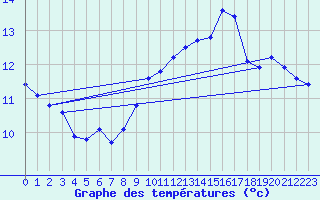 Courbe de tempratures pour Ile du Levant (83)