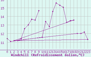 Courbe du refroidissement olien pour Ualand-Bjuland