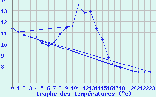 Courbe de tempratures pour Karasjok