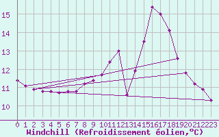 Courbe du refroidissement olien pour Saint-Julien-en-Quint (26)
