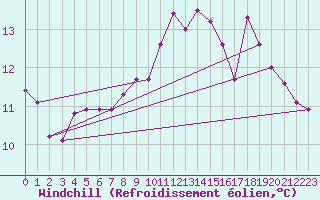 Courbe du refroidissement olien pour Neufchtel-Hardelot (62)