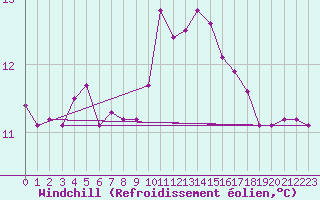 Courbe du refroidissement olien pour Figari (2A)