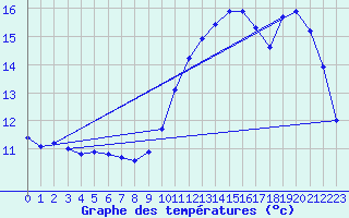 Courbe de tempratures pour Rochechouart (87)