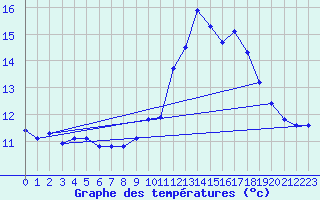 Courbe de tempratures pour Millau (12)