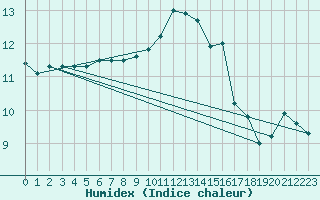 Courbe de l'humidex pour Mumbles