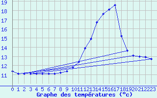 Courbe de tempratures pour Dourgne - En Galis (81)