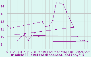 Courbe du refroidissement olien pour Courcouronnes (91)