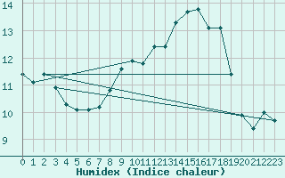 Courbe de l'humidex pour Les Charbonnires (Sw)