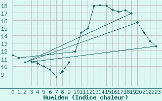 Courbe de l'humidex pour Lige Bierset (Be)