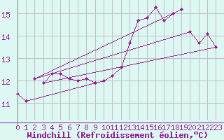 Courbe du refroidissement olien pour Boulogne (62)