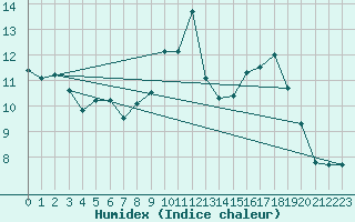 Courbe de l'humidex pour Ploeren (56)