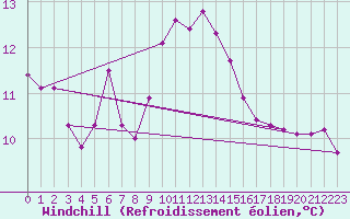 Courbe du refroidissement olien pour Binn