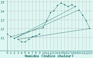 Courbe de l'humidex pour Toussus-le-Noble (78)