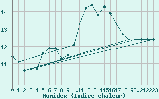 Courbe de l'humidex pour Ile d'Yeu - Saint-Sauveur (85)