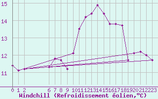 Courbe du refroidissement olien pour Colmar-Ouest (68)