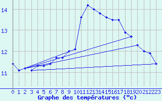 Courbe de tempratures pour Ile du Levant (83)