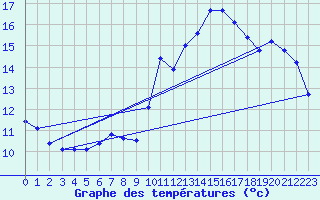 Courbe de tempratures pour Saint-Georges-d