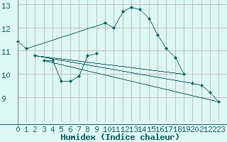 Courbe de l'humidex pour Heino Aws