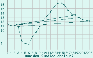 Courbe de l'humidex pour Siria