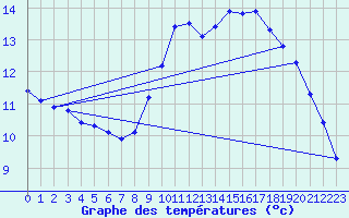 Courbe de tempratures pour Plouguerneau (29)