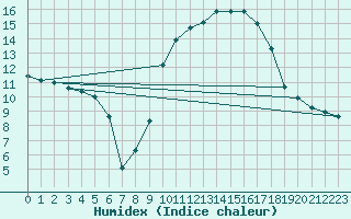 Courbe de l'humidex pour Tarbes (65)