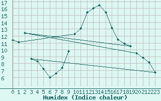 Courbe de l'humidex pour Porqueres