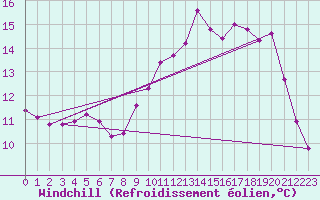 Courbe du refroidissement olien pour Saint-Germain-le-Guillaume (53)