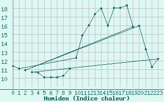 Courbe de l'humidex pour Chteau-Chinon (58)