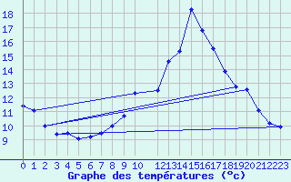 Courbe de tempratures pour Supuru De Jos