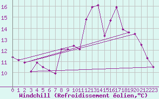 Courbe du refroidissement olien pour Thorigny (85)