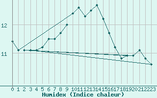 Courbe de l'humidex pour Holmon