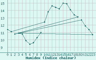 Courbe de l'humidex pour Tomelloso