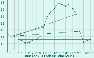 Courbe de l'humidex pour Colmar (68)