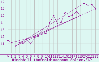 Courbe du refroidissement olien pour Brignogan (29)