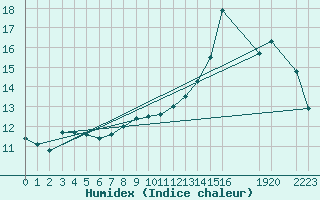 Courbe de l'humidex pour Izegem (Be)