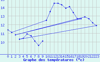 Courbe de tempratures pour Dunkerque (59)