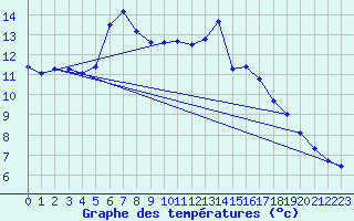 Courbe de tempratures pour Rochegude (26)